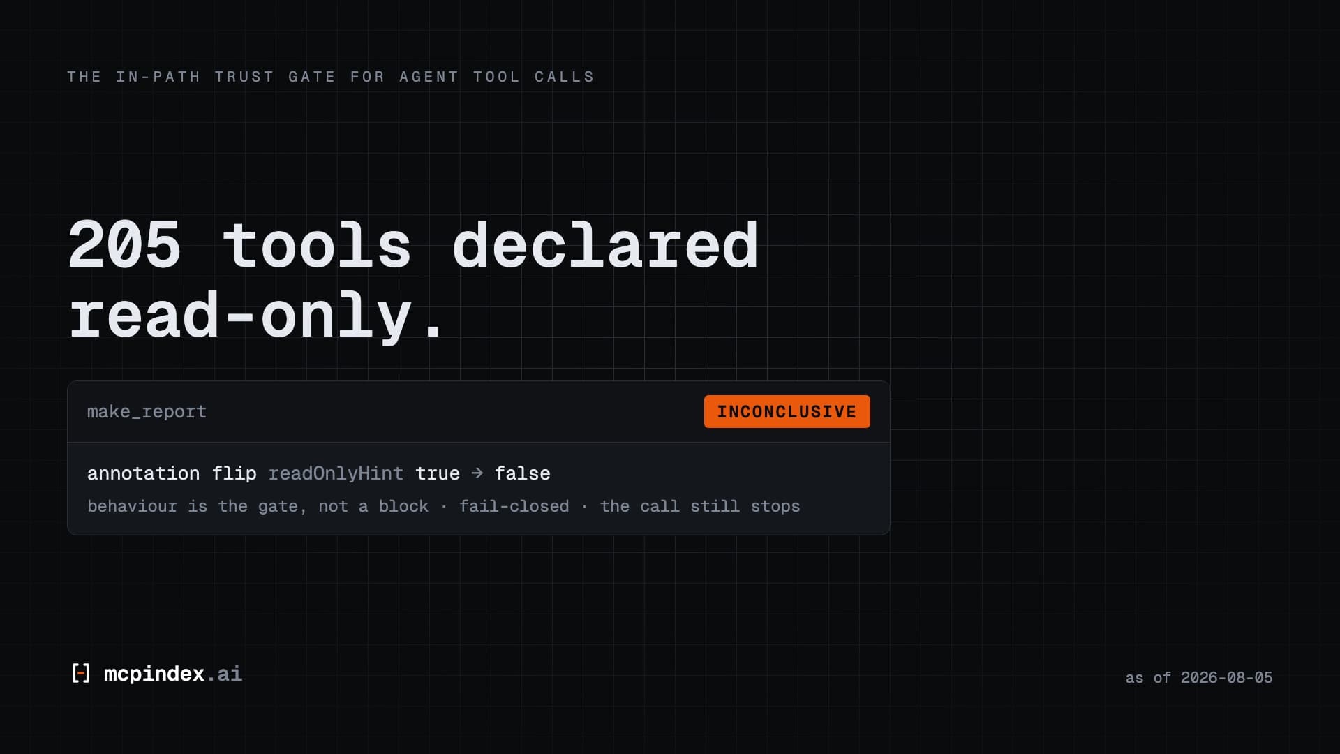 Film poster reading "205 tools declared read-only", above a verdict card showing an annotation flip of readOnlyHint from true to false, marked INCONCLUSIVE.